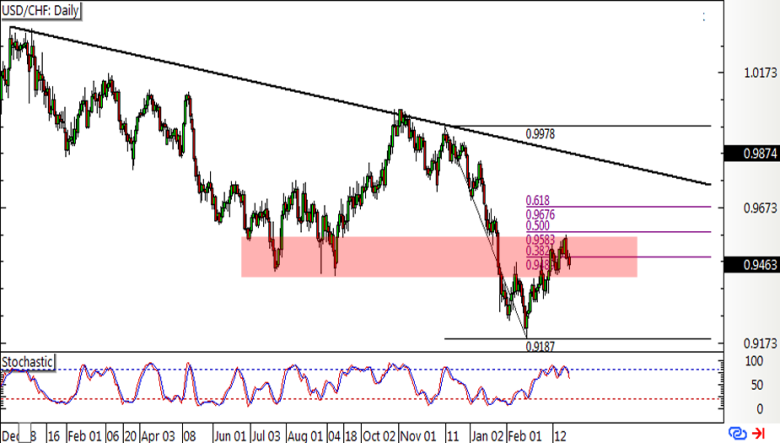 USD/CHF Daily Forex Chart