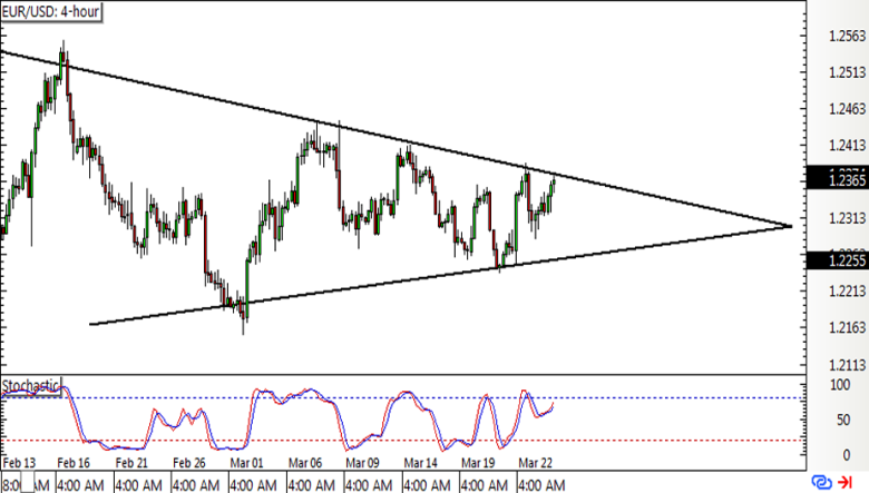 EUR/USD 4-hour Forex Chart