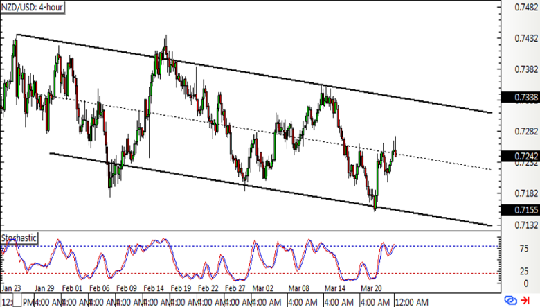 NZD/USD 4-hour Forex Chart