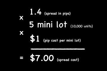 What is a Spread in Forex Trading? - Babypips.com