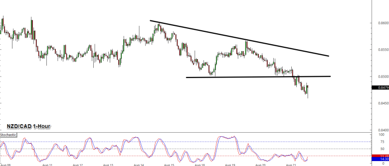NZD/CAD 1-Hour Forex Chart