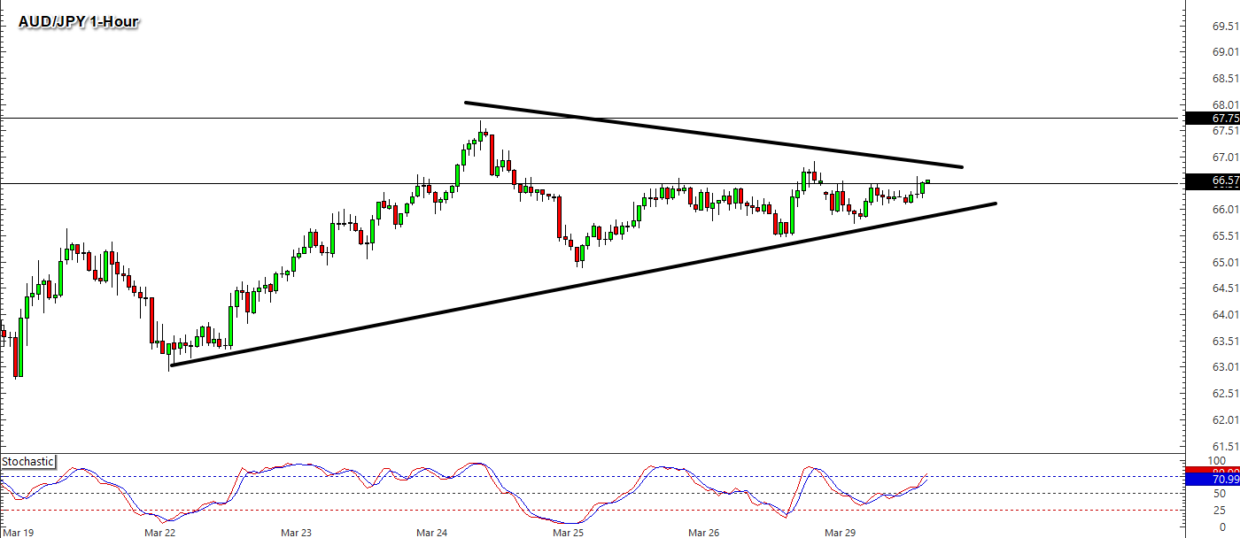 Daily U S Session Watchlist Aud Jpy Babypips Com