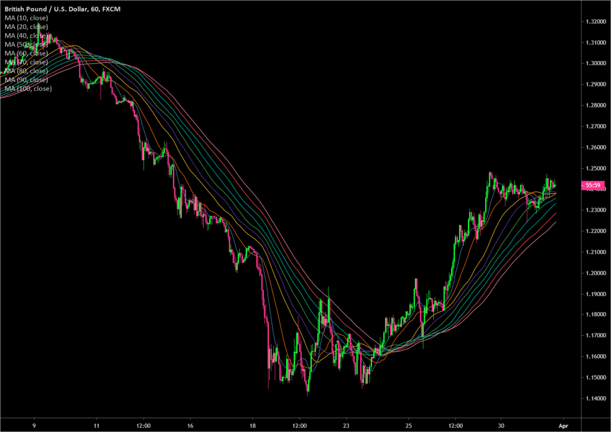 How to Analyze Trends With Moving Average Ribbons - Babypips.com