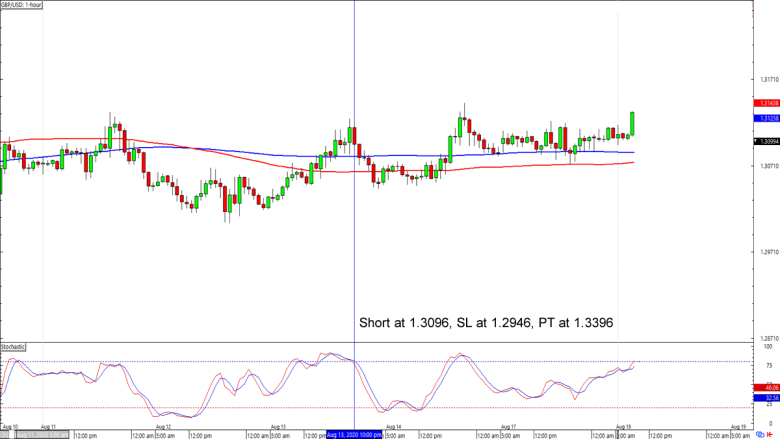GBP/USD 1-hour Forex Chart