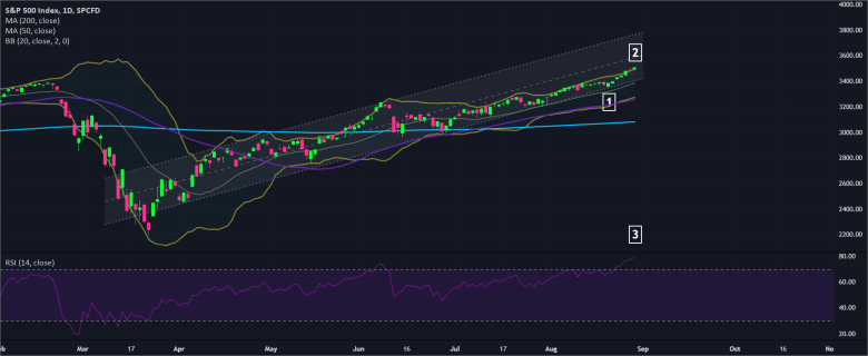 S&P500 w/ Bollinger Band