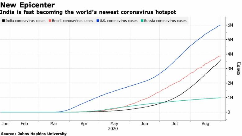 India is new hotspot