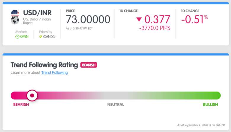 USDINR Trend-Following Rating