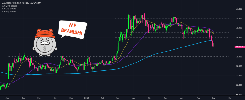 USDINR - 09/01/2020