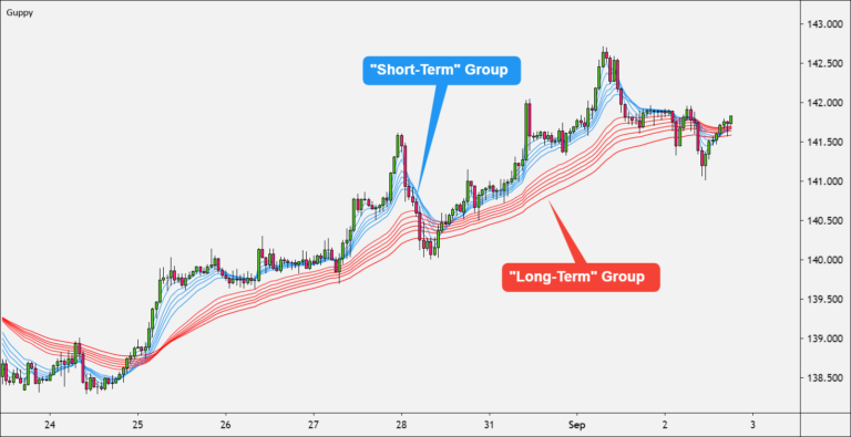Multi Moving Average How to Trend Trade with Guppy Multiple Moving Average (GMMA) - Babypips.com