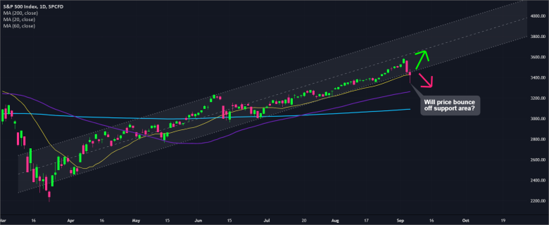 S&P 500 - Sep 7, 2020
