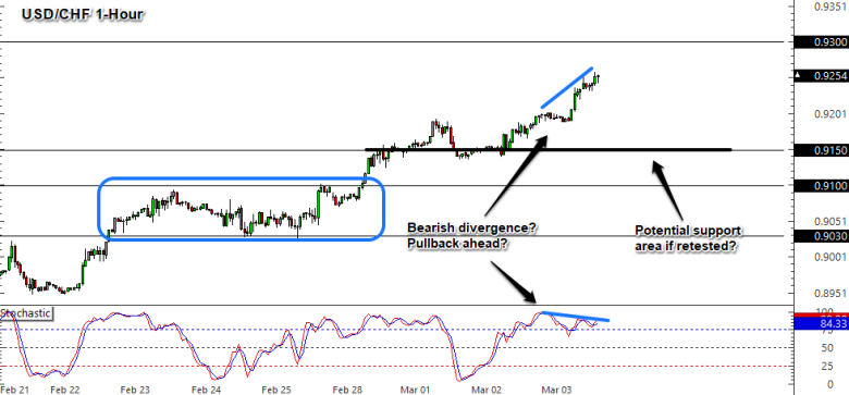 USD/CHF 1-Hour Forex Chart