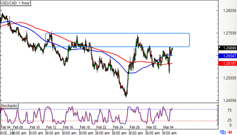USD/CAD 1-hour Forex Chart