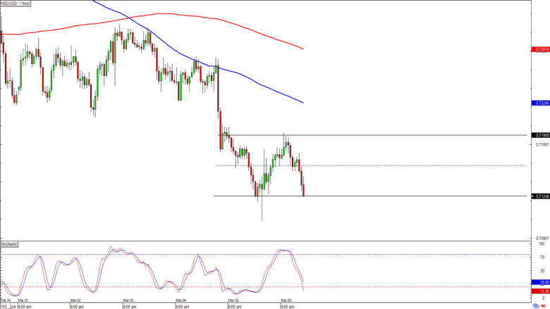 NZD/USD 1-hour Forex Chart