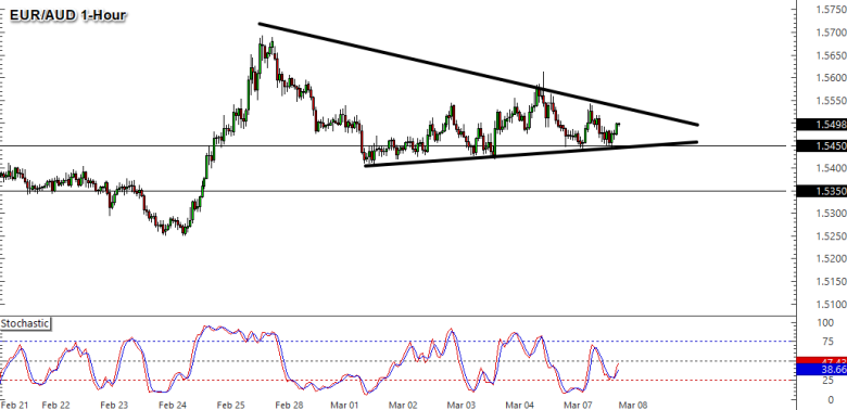 EUR/AUD 1-Hour Forex Chart