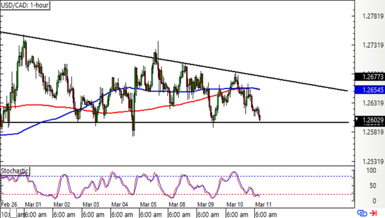 USD/CAD 1-hour Forex Chart