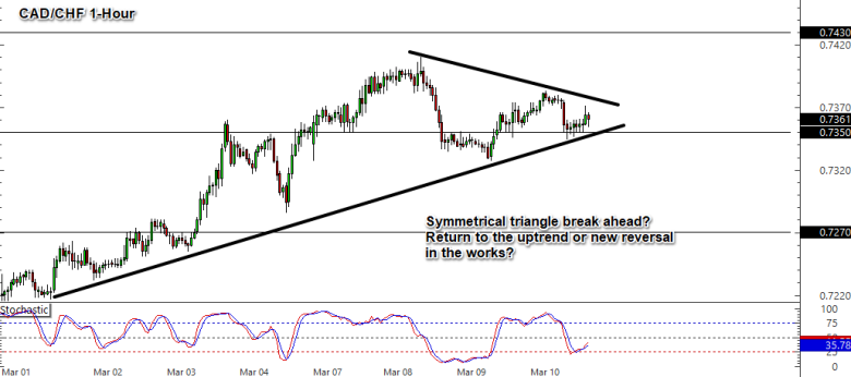 CAD/CHF 1-Hour Forex Chart