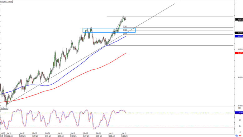 CAD/JPY 1-hour Forex Chart