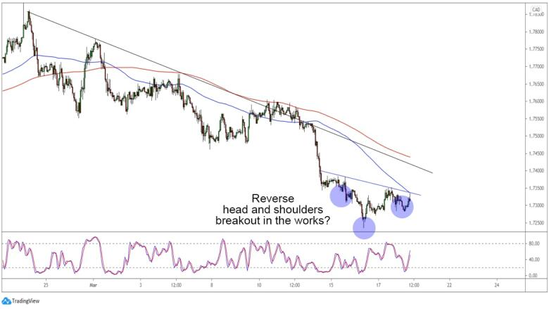 GBP/CAD 1-hour Forex Chart