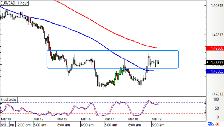 EUR/CAD 1-hour Forex Chart