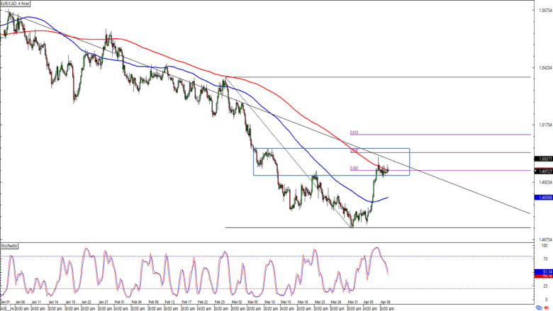 EUR/CAD 4-hour Forex Chart