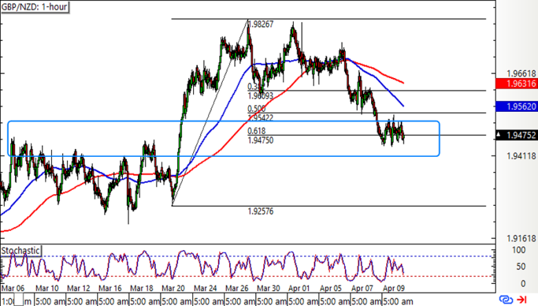 GBP/NZD 1-hour Forex Chart