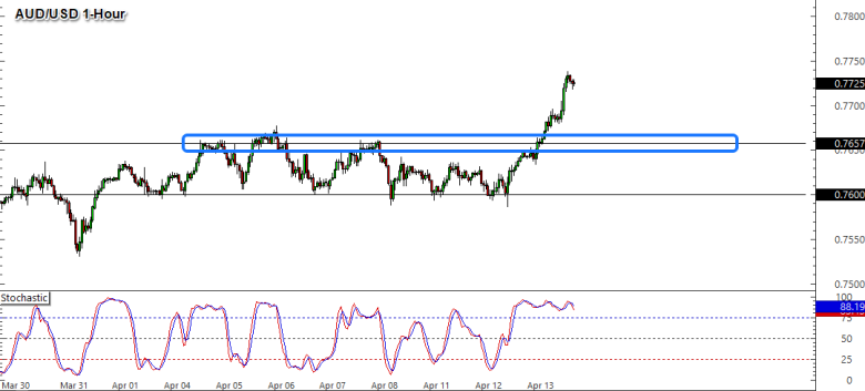 AUD/USD 1-Hour Forex Chart