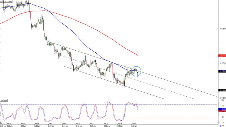 USD/CHF 1-hour Forex Chart