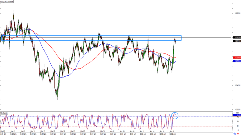 USD/CAD 1-hour Forex Chart