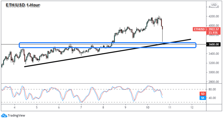 ETH/USD 1-Hour Crypto Chart