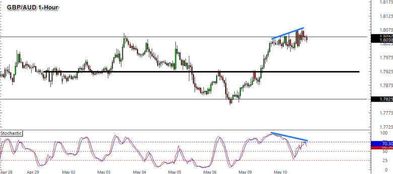 GBP/AUD 1-Hour Forex Chart