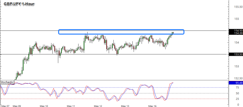 GBP/JPY 1-Hour Fore Chart