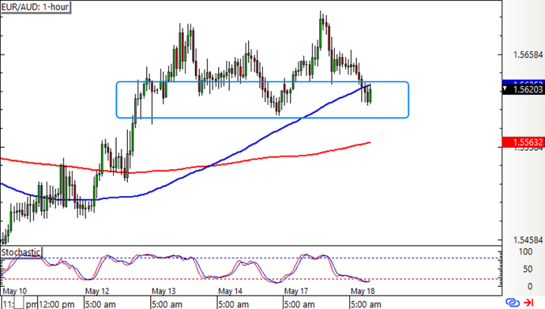 EUR/AUD 1-hour Forex Chart
