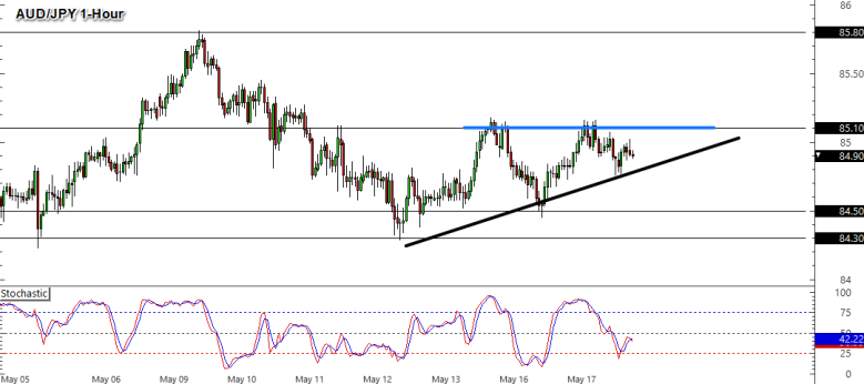 AUD/JPY 1-Hour Forex Chart