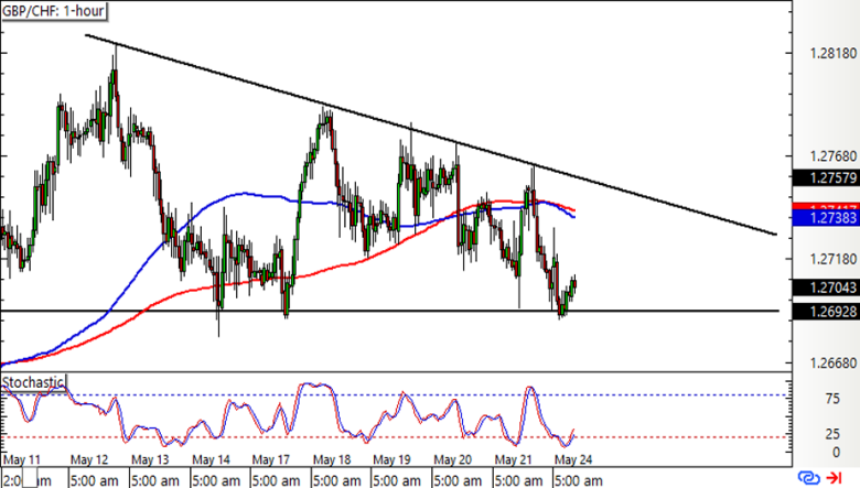 GBP/CHF 1-hour Forex Chart