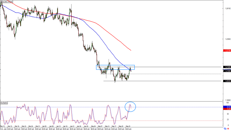 USD/CAD 4-hour Forex Chart