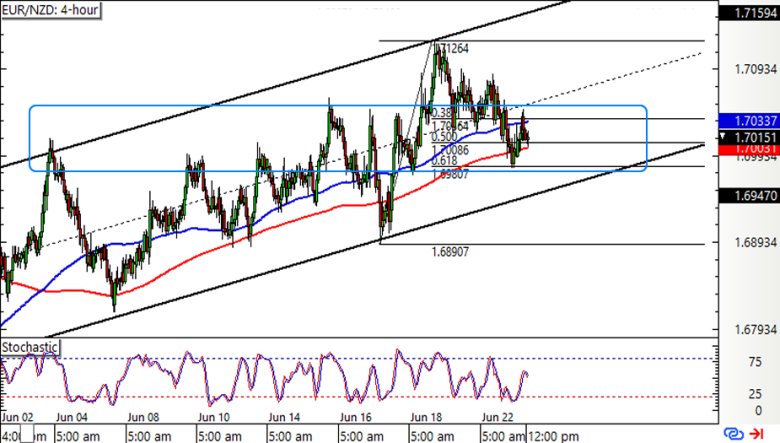 EUR/NZD 4-hour Forex Chart