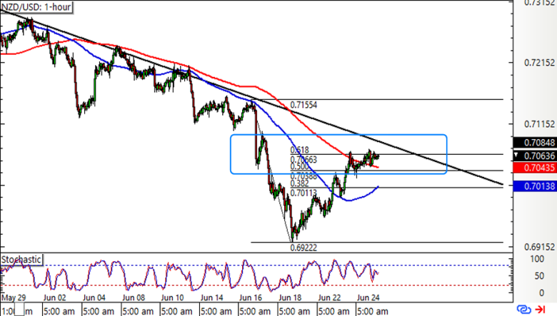 NZD/USD 1-hour Forex Chart