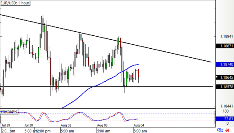 EUR/USD 1-hour Forex Chart