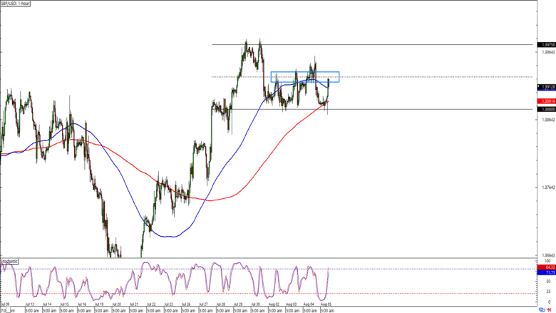 GBP/USD 1-hour Forex Chart