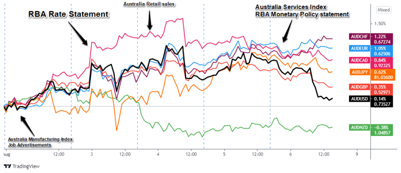 Overlay of AUD Pairs: 1-Hour Forex Chart