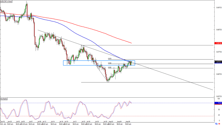 AUD/CHF 4-hour Forex Chart