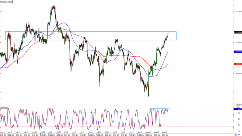 USD/JPY 1-hour Forex Chart