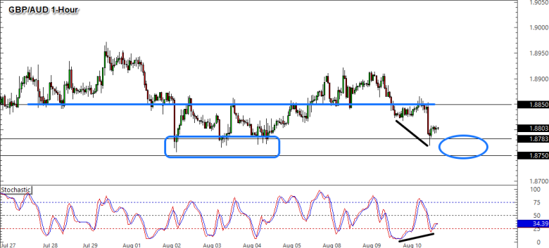 GBP/AUD 1-Hour Forex Chart
