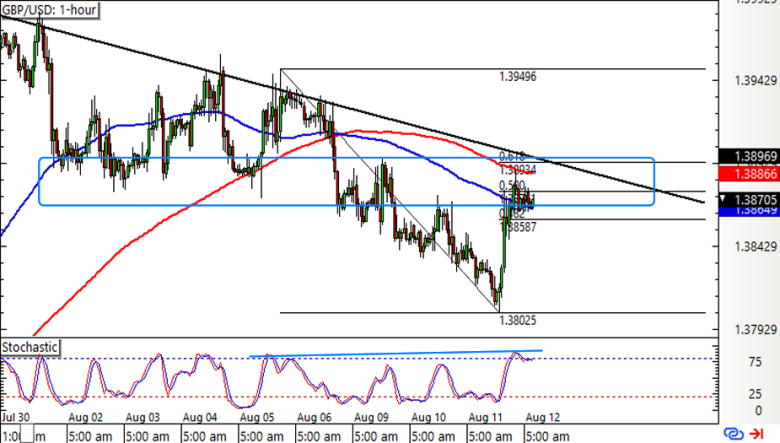 GBP/USD 1-hour Forex Chart