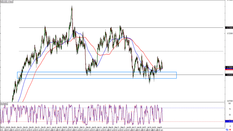 NZD/USD 4-hour Forex Chart