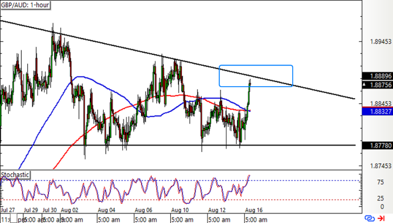 GBP/AUD 1-hour Forex Chart