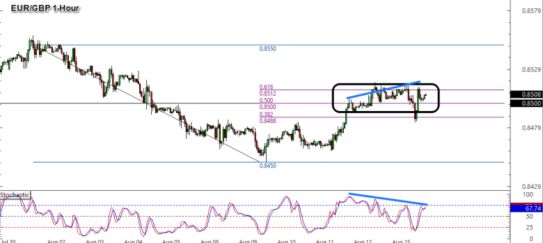 EUR/GBP 1-Hour Forex Chart