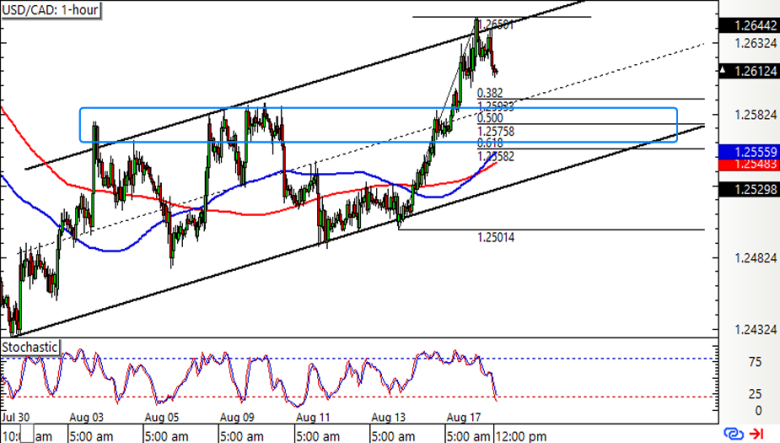 USD/CAD 1-hour Forex Chart