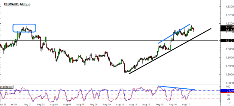 EUR/AUD 1-Hour Forex Chart