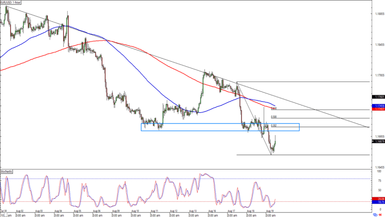 EUR/USD ​1-hour Forex Chart